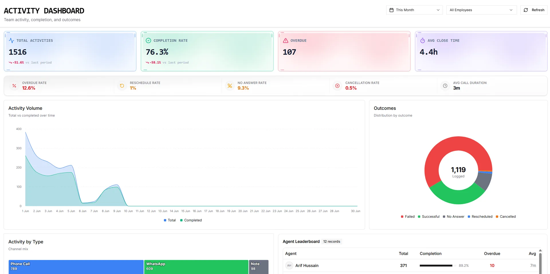 IRM365 activity dashboard showing scheduled, completed, and overdue work