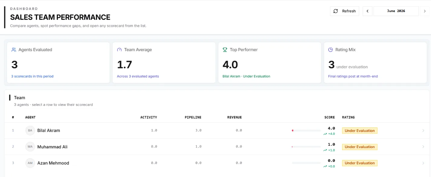 IRM365 sales team performance dashboard showing an agent leaderboard with activity, pipeline, revenue, score, and rating columns